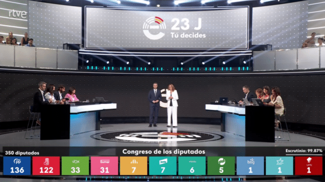 Dircomfidencial | RTVE ha dedicado en periodo electoral el mismo tiempo a PP y PSOE